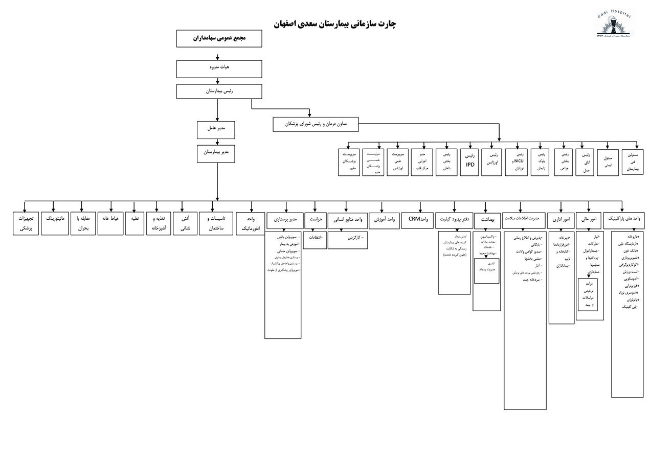 Chart Hospitalsadi